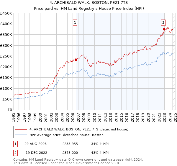 4, ARCHIBALD WALK, BOSTON, PE21 7TS: Price paid vs HM Land Registry's House Price Index