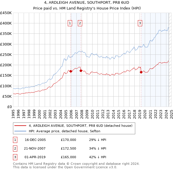 4, ARDLEIGH AVENUE, SOUTHPORT, PR8 6UD: Price paid vs HM Land Registry's House Price Index