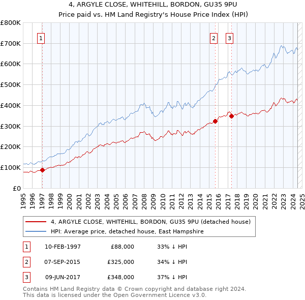 4, ARGYLE CLOSE, WHITEHILL, BORDON, GU35 9PU: Price paid vs HM Land Registry's House Price Index