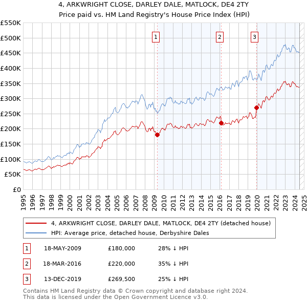 4, ARKWRIGHT CLOSE, DARLEY DALE, MATLOCK, DE4 2TY: Price paid vs HM Land Registry's House Price Index