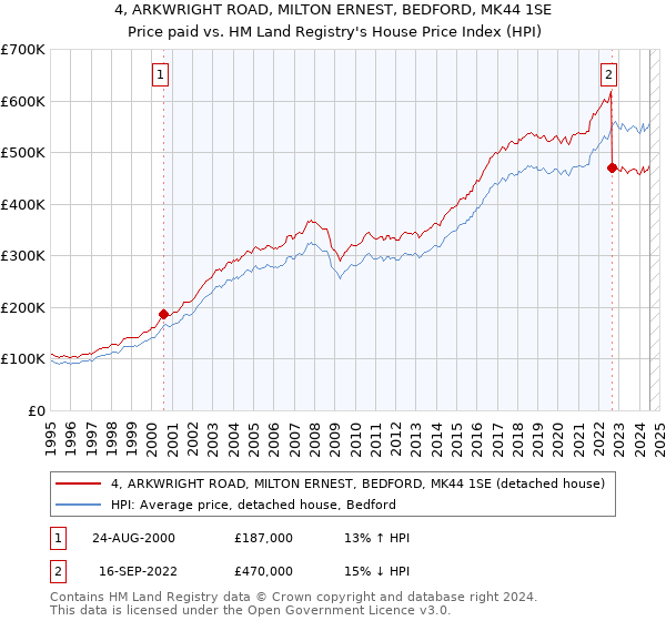 4, ARKWRIGHT ROAD, MILTON ERNEST, BEDFORD, MK44 1SE: Price paid vs HM Land Registry's House Price Index