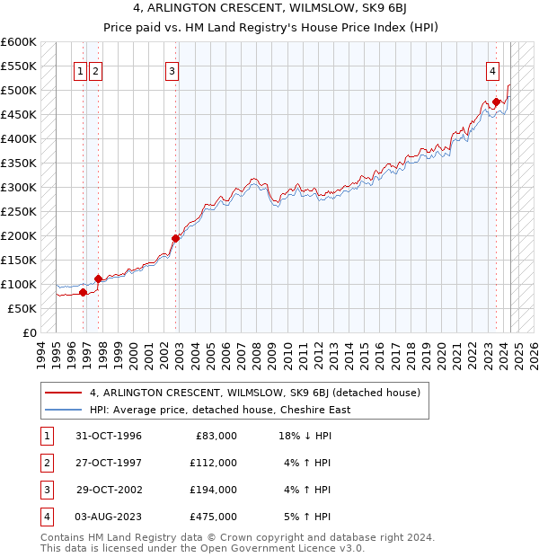 4, ARLINGTON CRESCENT, WILMSLOW, SK9 6BJ: Price paid vs HM Land Registry's House Price Index