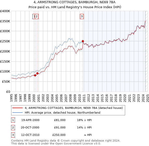 4, ARMSTRONG COTTAGES, BAMBURGH, NE69 7BA: Price paid vs HM Land Registry's House Price Index