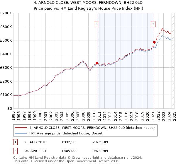 4, ARNOLD CLOSE, WEST MOORS, FERNDOWN, BH22 0LD: Price paid vs HM Land Registry's House Price Index