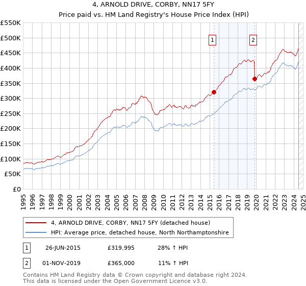 4, ARNOLD DRIVE, CORBY, NN17 5FY: Price paid vs HM Land Registry's House Price Index