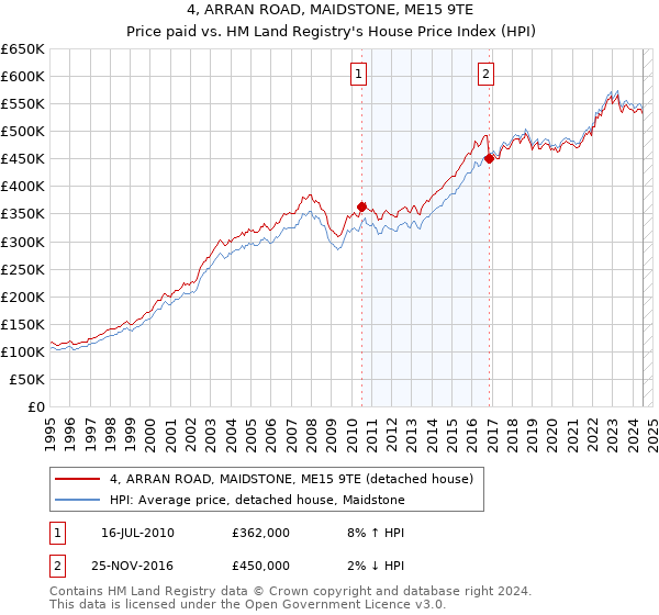 4, ARRAN ROAD, MAIDSTONE, ME15 9TE: Price paid vs HM Land Registry's House Price Index