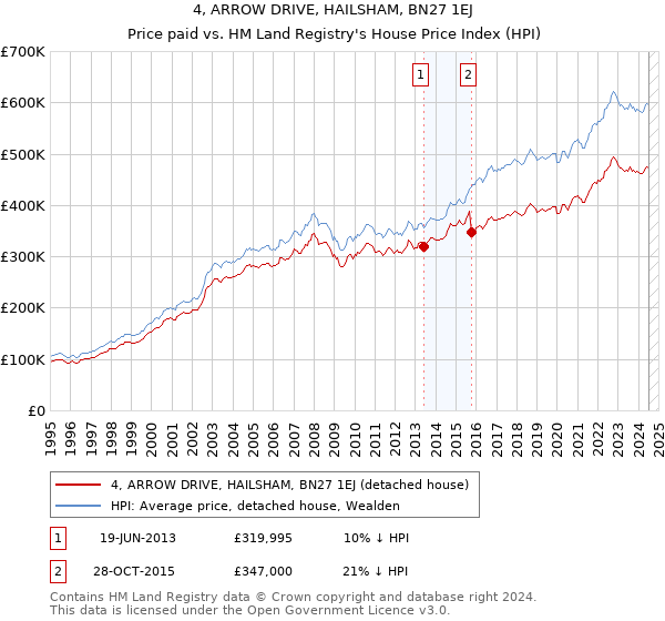 4, ARROW DRIVE, HAILSHAM, BN27 1EJ: Price paid vs HM Land Registry's House Price Index