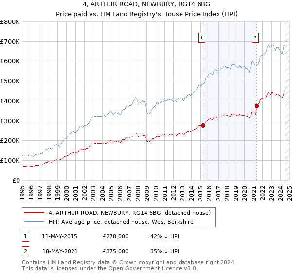 4, ARTHUR ROAD, NEWBURY, RG14 6BG: Price paid vs HM Land Registry's House Price Index