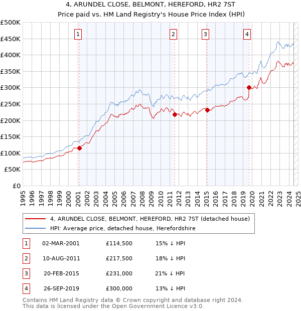 4, ARUNDEL CLOSE, BELMONT, HEREFORD, HR2 7ST: Price paid vs HM Land Registry's House Price Index