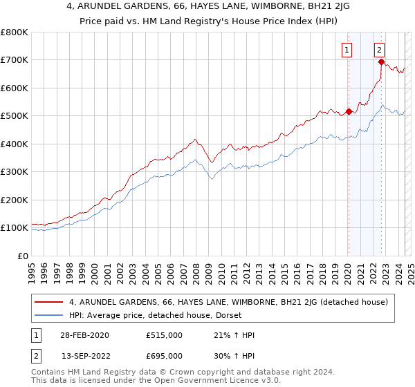 4, ARUNDEL GARDENS, 66, HAYES LANE, WIMBORNE, BH21 2JG: Price paid vs HM Land Registry's House Price Index