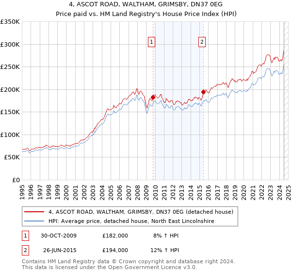 4, ASCOT ROAD, WALTHAM, GRIMSBY, DN37 0EG: Price paid vs HM Land Registry's House Price Index