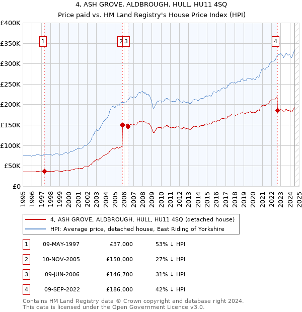 4, ASH GROVE, ALDBROUGH, HULL, HU11 4SQ: Price paid vs HM Land Registry's House Price Index