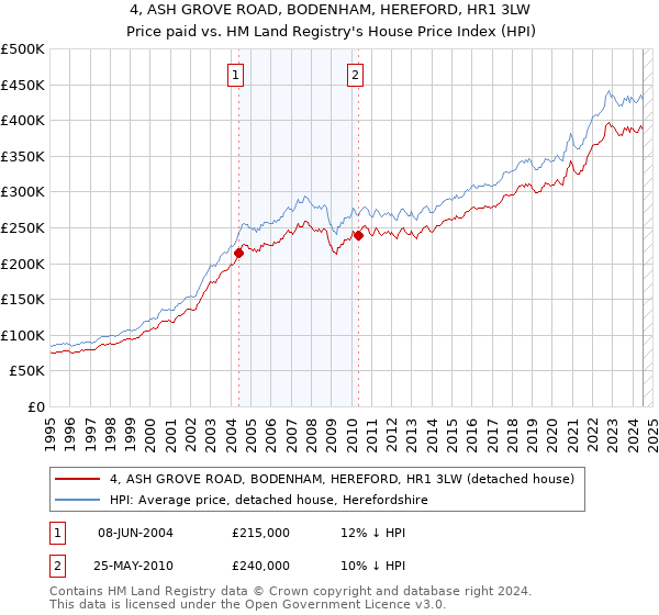 4, ASH GROVE ROAD, BODENHAM, HEREFORD, HR1 3LW: Price paid vs HM Land Registry's House Price Index