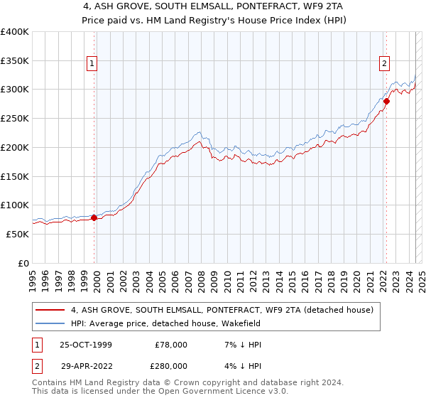 4, ASH GROVE, SOUTH ELMSALL, PONTEFRACT, WF9 2TA: Price paid vs HM Land Registry's House Price Index