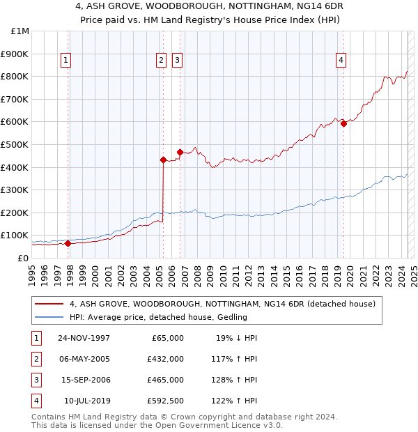 4, ASH GROVE, WOODBOROUGH, NOTTINGHAM, NG14 6DR: Price paid vs HM Land Registry's House Price Index