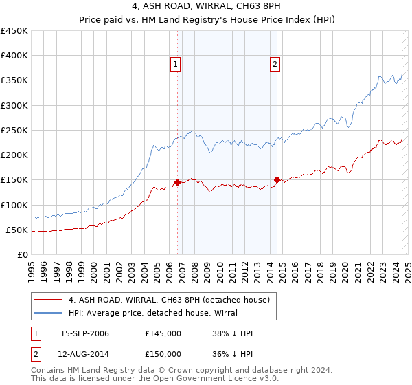 4, ASH ROAD, WIRRAL, CH63 8PH: Price paid vs HM Land Registry's House Price Index