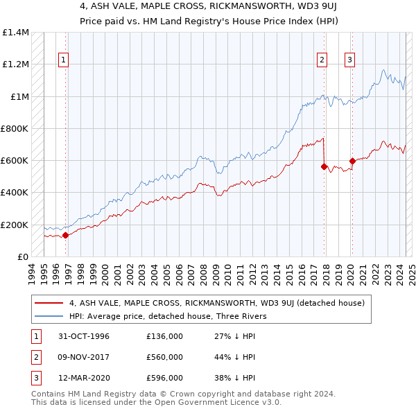 4, ASH VALE, MAPLE CROSS, RICKMANSWORTH, WD3 9UJ: Price paid vs HM Land Registry's House Price Index