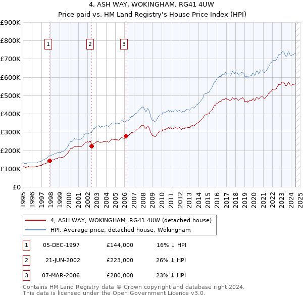 4, ASH WAY, WOKINGHAM, RG41 4UW: Price paid vs HM Land Registry's House Price Index