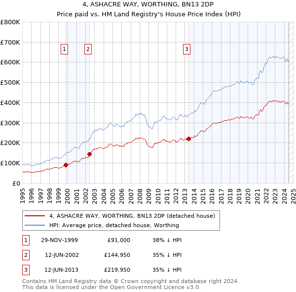 4, ASHACRE WAY, WORTHING, BN13 2DP: Price paid vs HM Land Registry's House Price Index