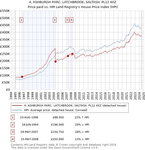 4, ASHBURGH PARC, LATCHBROOK, SALTASH, PL12 4XZ: Price paid vs HM Land Registry's House Price Index