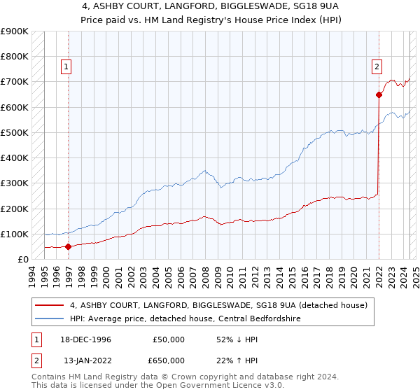 4, ASHBY COURT, LANGFORD, BIGGLESWADE, SG18 9UA: Price paid vs HM Land Registry's House Price Index