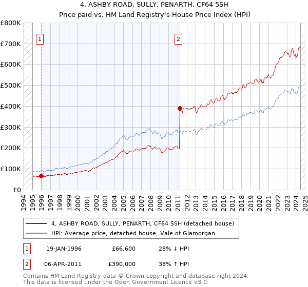 4, ASHBY ROAD, SULLY, PENARTH, CF64 5SH: Price paid vs HM Land Registry's House Price Index