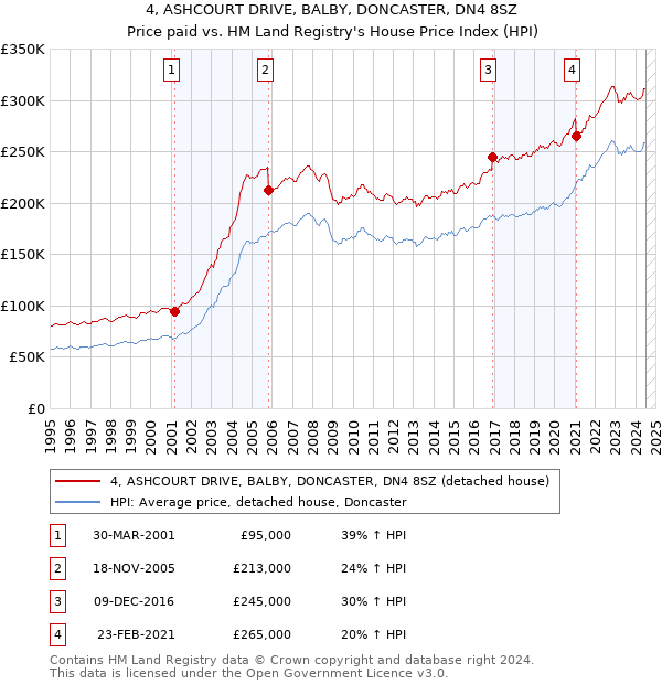 4, ASHCOURT DRIVE, BALBY, DONCASTER, DN4 8SZ: Price paid vs HM Land Registry's House Price Index