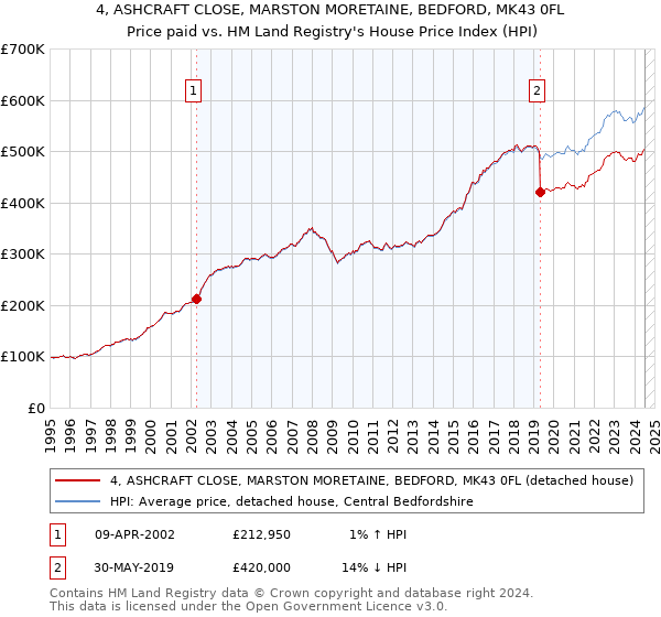 4, ASHCRAFT CLOSE, MARSTON MORETAINE, BEDFORD, MK43 0FL: Price paid vs HM Land Registry's House Price Index