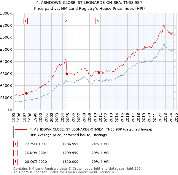 4, ASHDOWN CLOSE, ST LEONARDS-ON-SEA, TN38 9SP: Price paid vs HM Land Registry's House Price Index