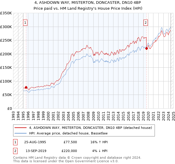 4, ASHDOWN WAY, MISTERTON, DONCASTER, DN10 4BP: Price paid vs HM Land Registry's House Price Index