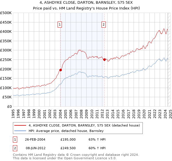 4, ASHDYKE CLOSE, DARTON, BARNSLEY, S75 5EX: Price paid vs HM Land Registry's House Price Index