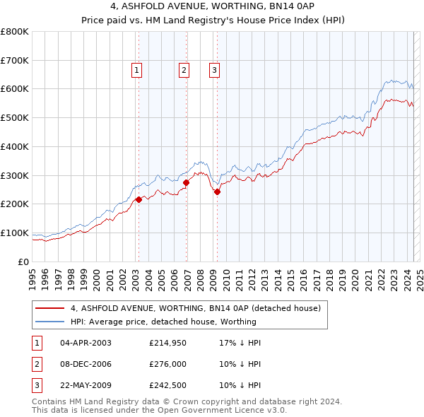 4, ASHFOLD AVENUE, WORTHING, BN14 0AP: Price paid vs HM Land Registry's House Price Index