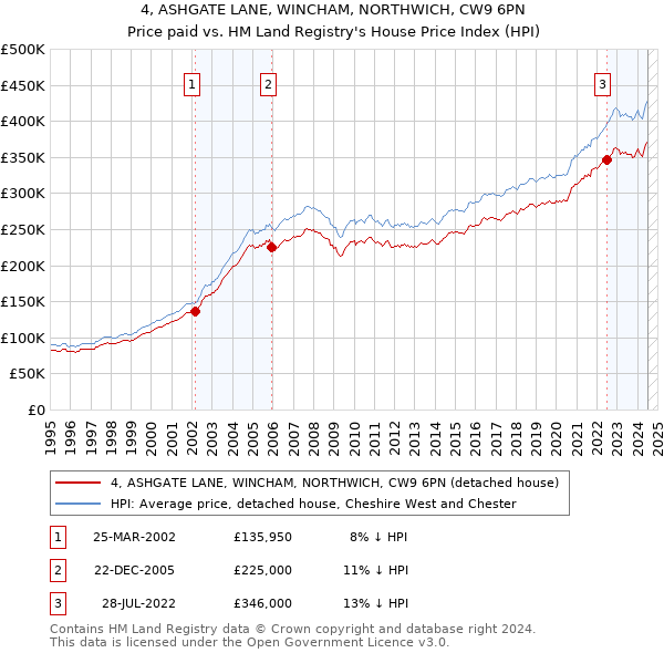 4, ASHGATE LANE, WINCHAM, NORTHWICH, CW9 6PN: Price paid vs HM Land Registry's House Price Index