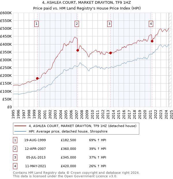 4, ASHLEA COURT, MARKET DRAYTON, TF9 1HZ: Price paid vs HM Land Registry's House Price Index