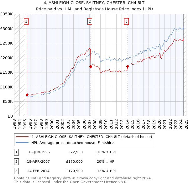 4, ASHLEIGH CLOSE, SALTNEY, CHESTER, CH4 8LT: Price paid vs HM Land Registry's House Price Index