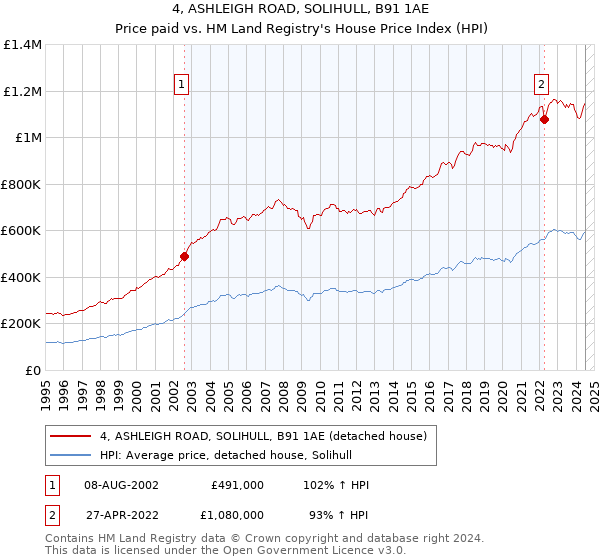 4, ASHLEIGH ROAD, SOLIHULL, B91 1AE: Price paid vs HM Land Registry's House Price Index