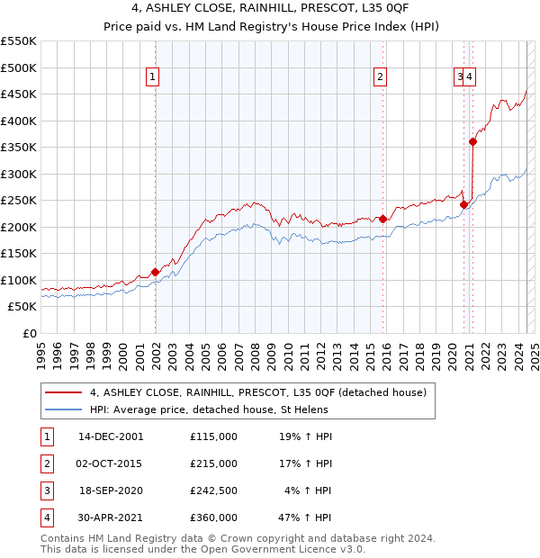 4, ASHLEY CLOSE, RAINHILL, PRESCOT, L35 0QF: Price paid vs HM Land Registry's House Price Index