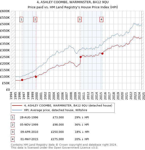 4, ASHLEY COOMBE, WARMINSTER, BA12 9QU: Price paid vs HM Land Registry's House Price Index