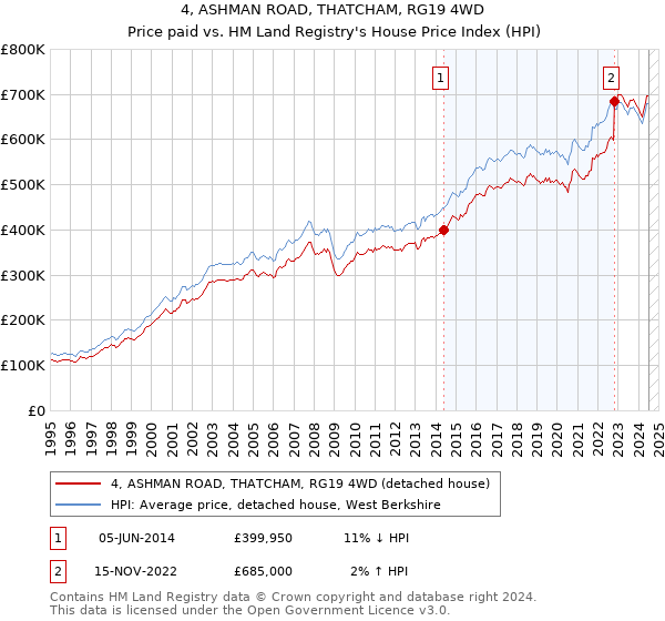 4, ASHMAN ROAD, THATCHAM, RG19 4WD: Price paid vs HM Land Registry's House Price Index