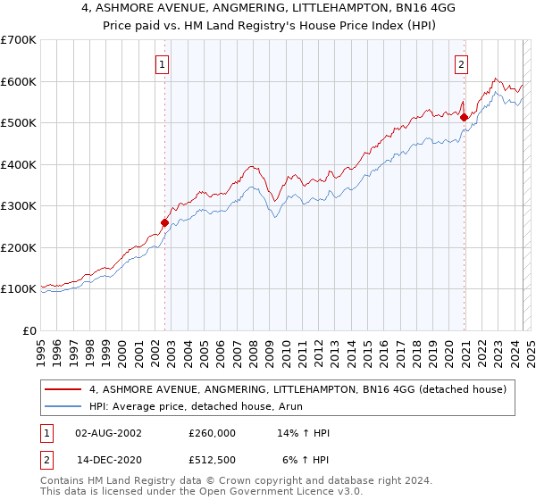 4, ASHMORE AVENUE, ANGMERING, LITTLEHAMPTON, BN16 4GG: Price paid vs HM Land Registry's House Price Index