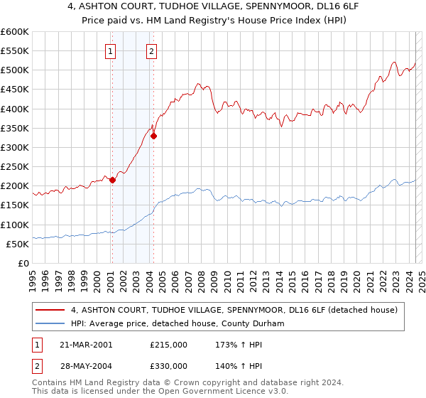 4, ASHTON COURT, TUDHOE VILLAGE, SPENNYMOOR, DL16 6LF: Price paid vs HM Land Registry's House Price Index