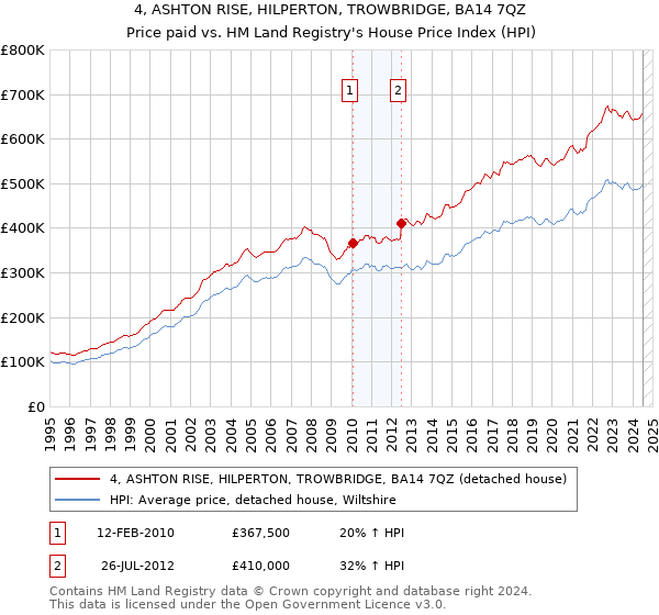 4, ASHTON RISE, HILPERTON, TROWBRIDGE, BA14 7QZ: Price paid vs HM Land Registry's House Price Index