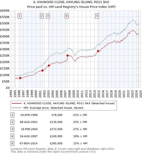 4, ASHWOOD CLOSE, HAYLING ISLAND, PO11 9AX: Price paid vs HM Land Registry's House Price Index