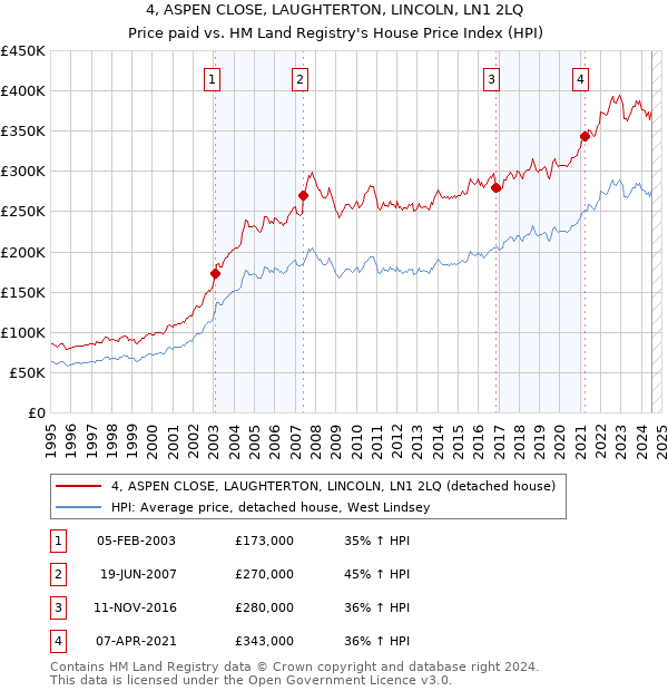 4, ASPEN CLOSE, LAUGHTERTON, LINCOLN, LN1 2LQ: Price paid vs HM Land Registry's House Price Index