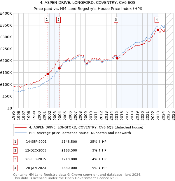 4, ASPEN DRIVE, LONGFORD, COVENTRY, CV6 6QS: Price paid vs HM Land Registry's House Price Index