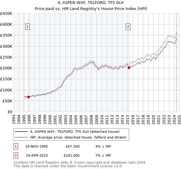 4, ASPEN WAY, TELFORD, TF5 0LH: Price paid vs HM Land Registry's House Price Index