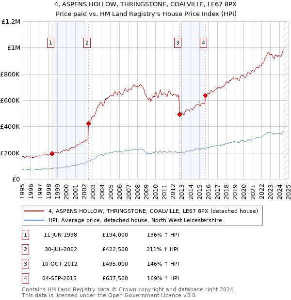 4, ASPENS HOLLOW, THRINGSTONE, COALVILLE, LE67 8PX: Price paid vs HM Land Registry's House Price Index