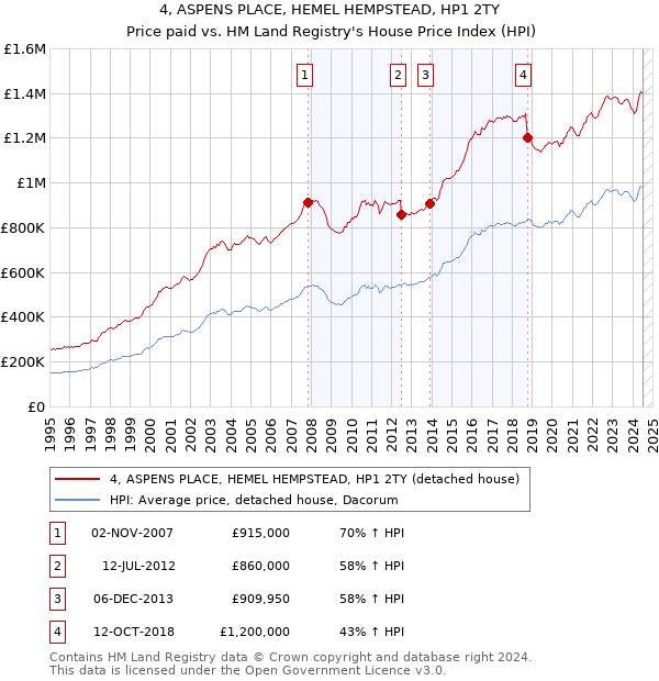 4, ASPENS PLACE, HEMEL HEMPSTEAD, HP1 2TY: Price paid vs HM Land Registry's House Price Index