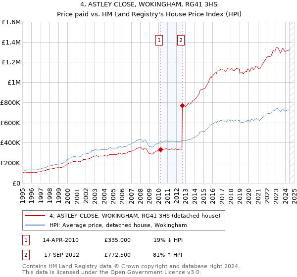 4, ASTLEY CLOSE, WOKINGHAM, RG41 3HS: Price paid vs HM Land Registry's House Price Index