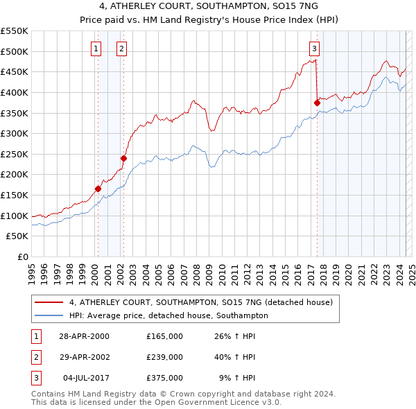 4, ATHERLEY COURT, SOUTHAMPTON, SO15 7NG: Price paid vs HM Land Registry's House Price Index